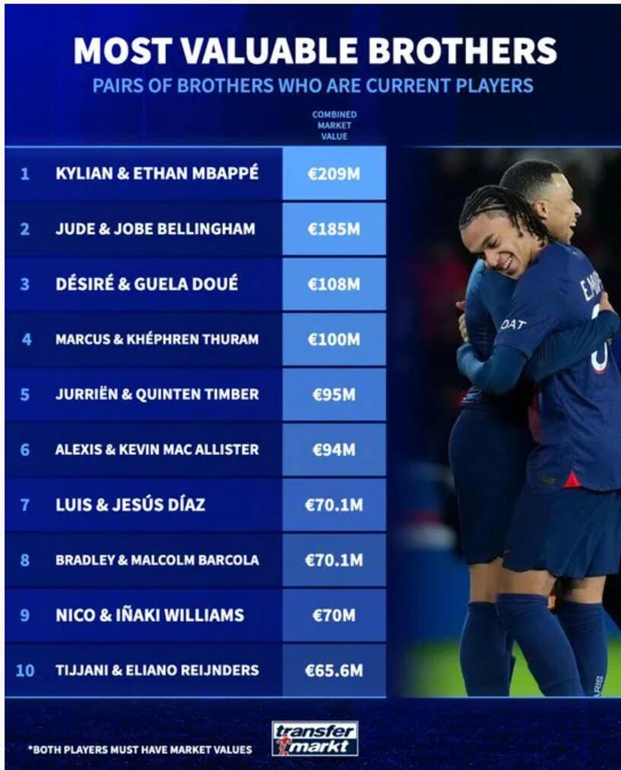 九游体育-德转足坛兄弟身价榜出炉，姆巴佩兄弟2.09亿欧居首|基利安·姆巴佩|巴尔科|威廉姆斯|尤里恩·廷贝尔|德转身价榜_新浪体育_新浪新闻